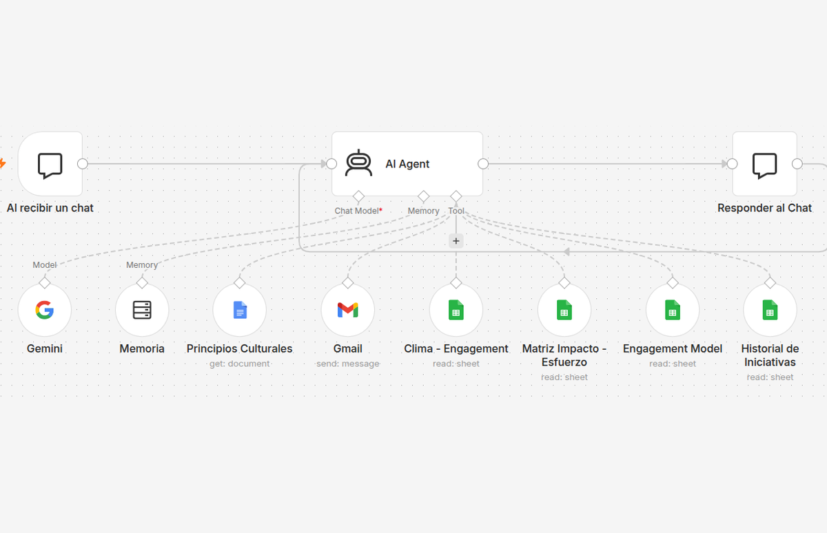 Automatización: workflow de agente de IA en n8n